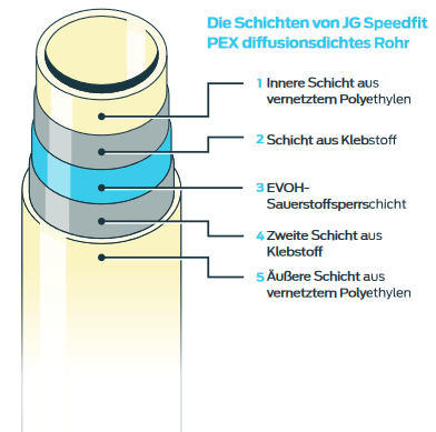 BPEX-Rohr für Heizung und Sanitär